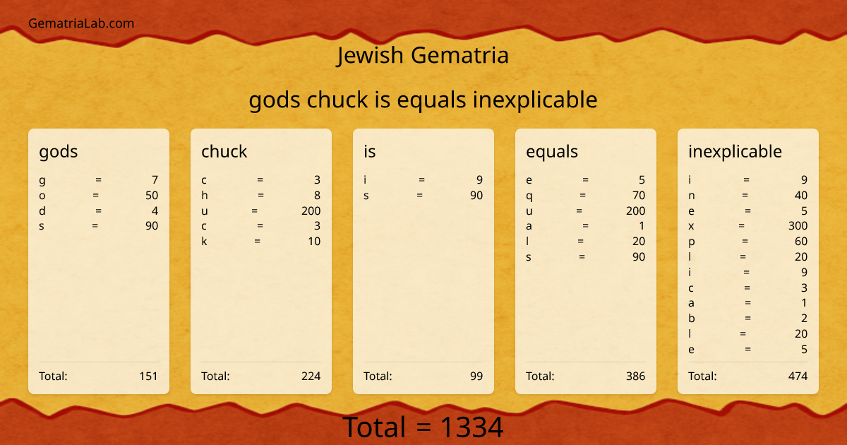 gods chuck is equals inexplicable in jewish Gematria